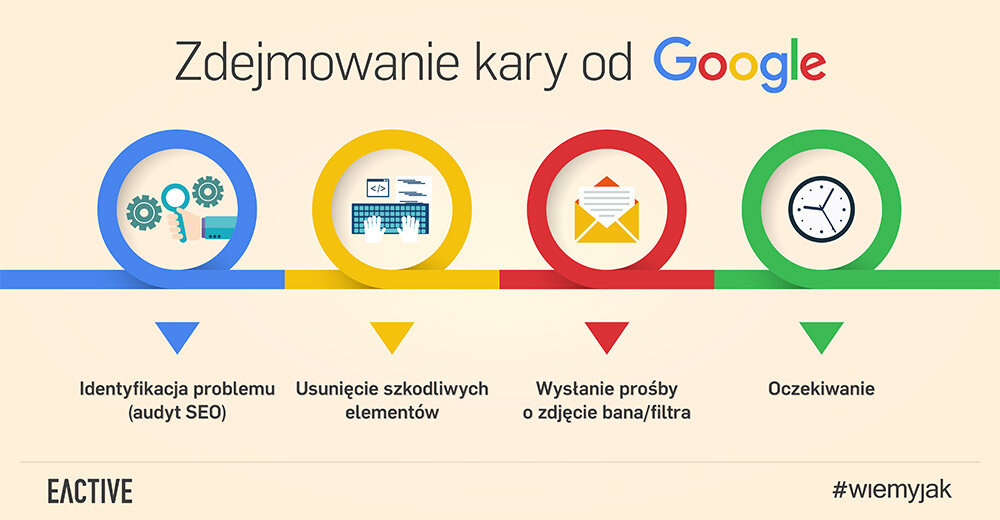 Proces zdejmowania bana lub filtra od Google