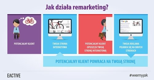 Remarketing w Google Adwords – czyli „wróć do mnie”