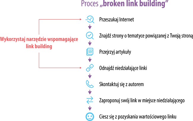 proces broken link building