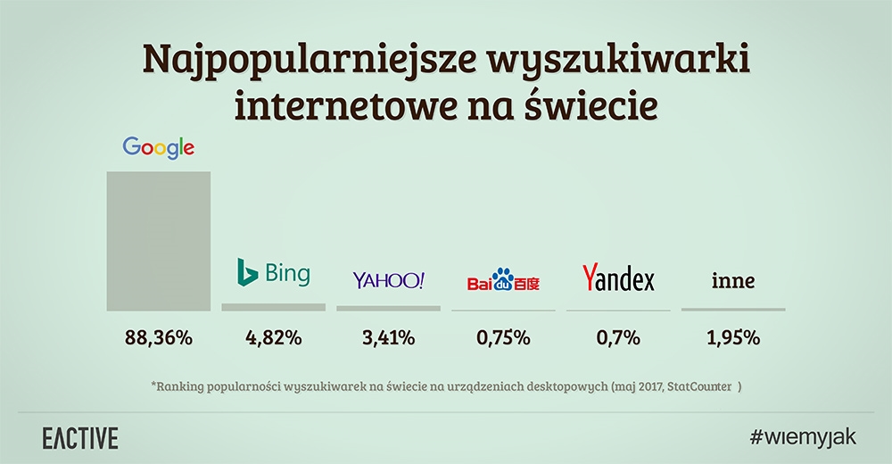 Jakie są najpopularniejsze wyszukiwarki internetowe w Polsce i na świecie?
