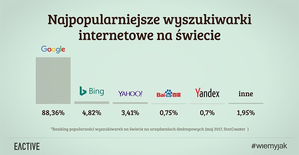 wyszukiwarki internetowe