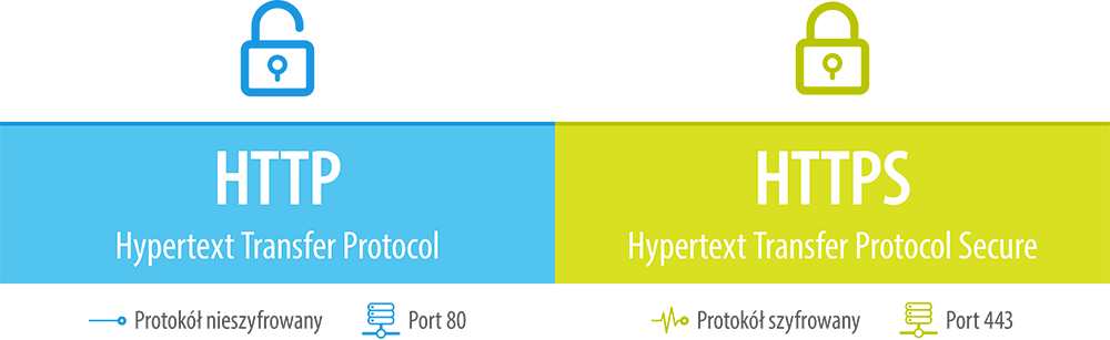 protokół https i protokół http