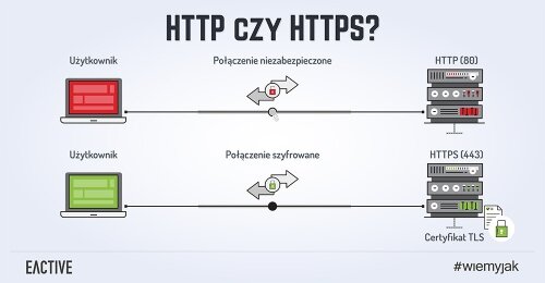 Protokół http i protokół https – czym się różnią?