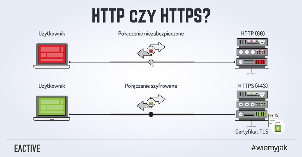 Różnice między protokołem http i https.