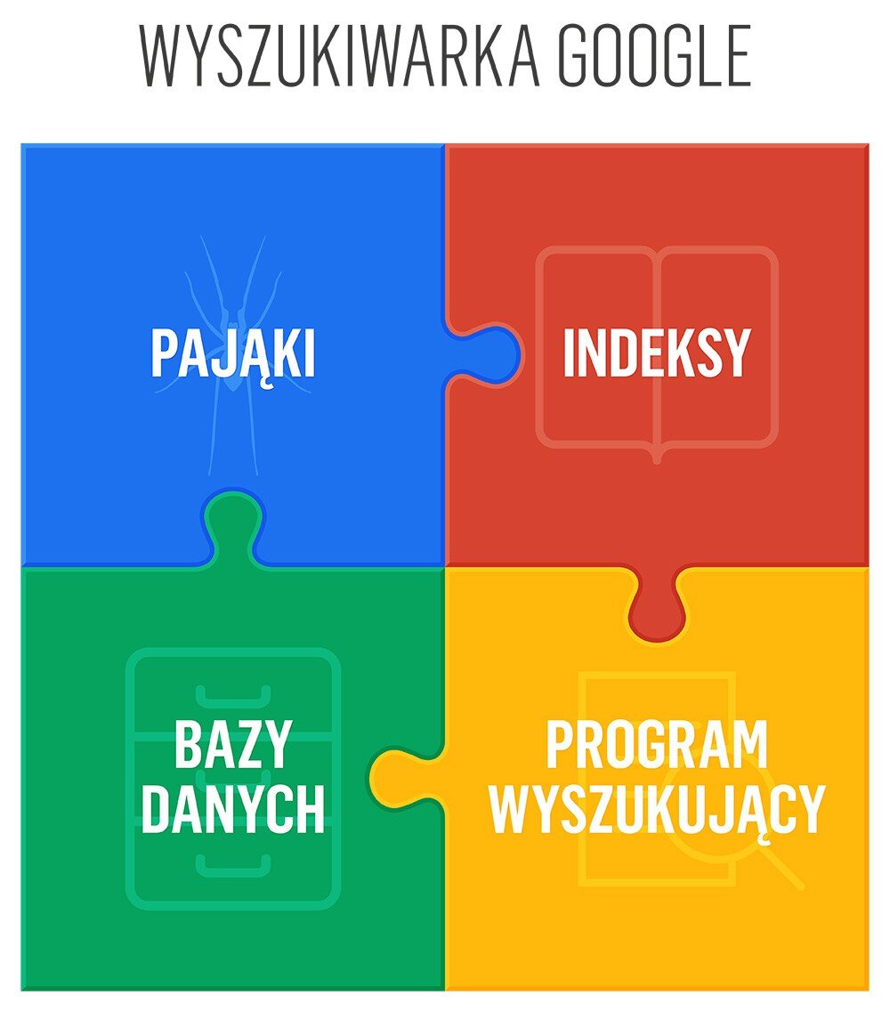 Co to jest wyszukiwarka Google i jak jest zbudowana