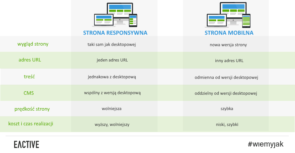 strona-responsywna-i-mobilna-porownanie1