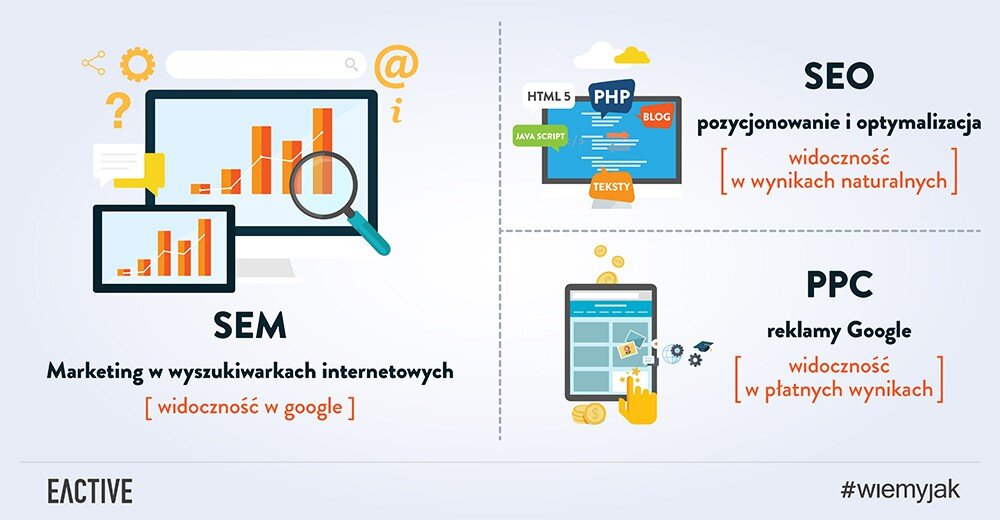 SEM, SEO, PPC