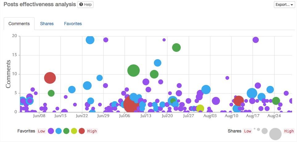 True social metrics