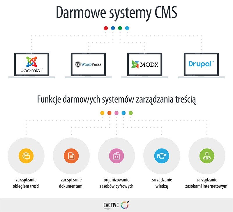 Darmowy system CMS