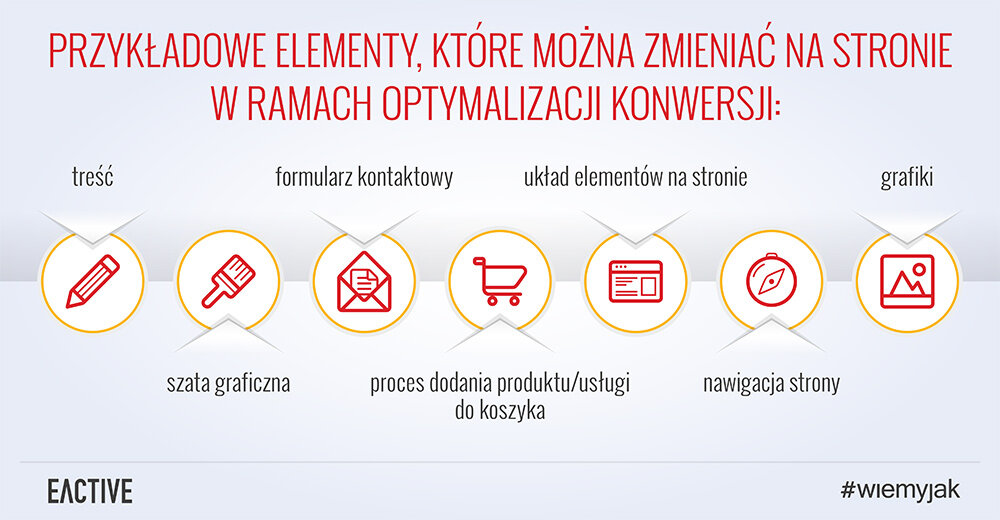 Optymalizacja konwersji -elementy, które możesz zmieniać w ramach optymalizacji 