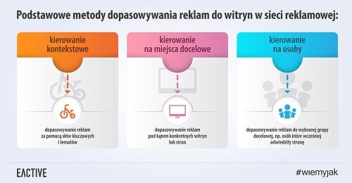 Sieć reklamowa Google i wyświetlanie reklam