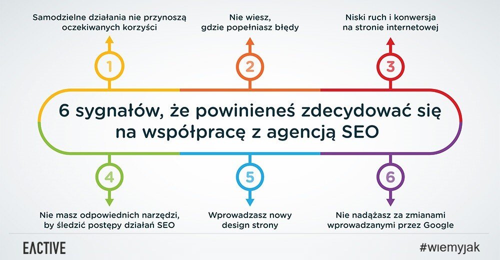 6 sygnałów wskazujących, że potrzebujesz SEO