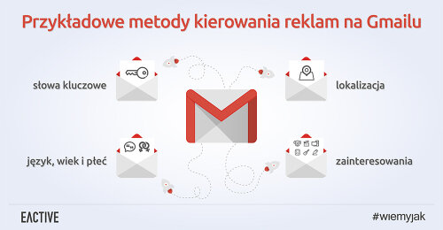 Reklamy na Gmailu czyli Gmail Sponsored Promotions