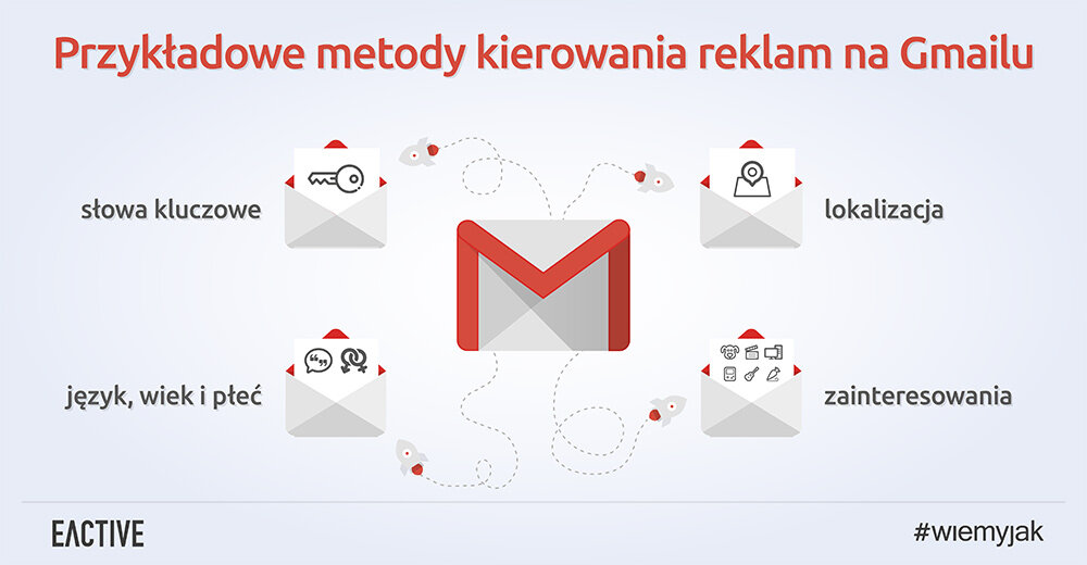 reklama na gmailu i metody kierowania