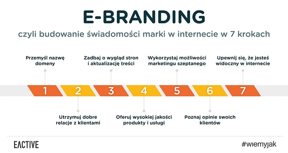 e-branding - budowanie świadomości marki w internecie