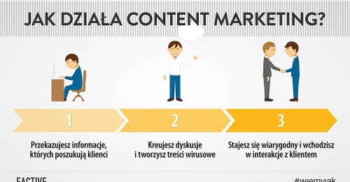 Jak działa content marketing?