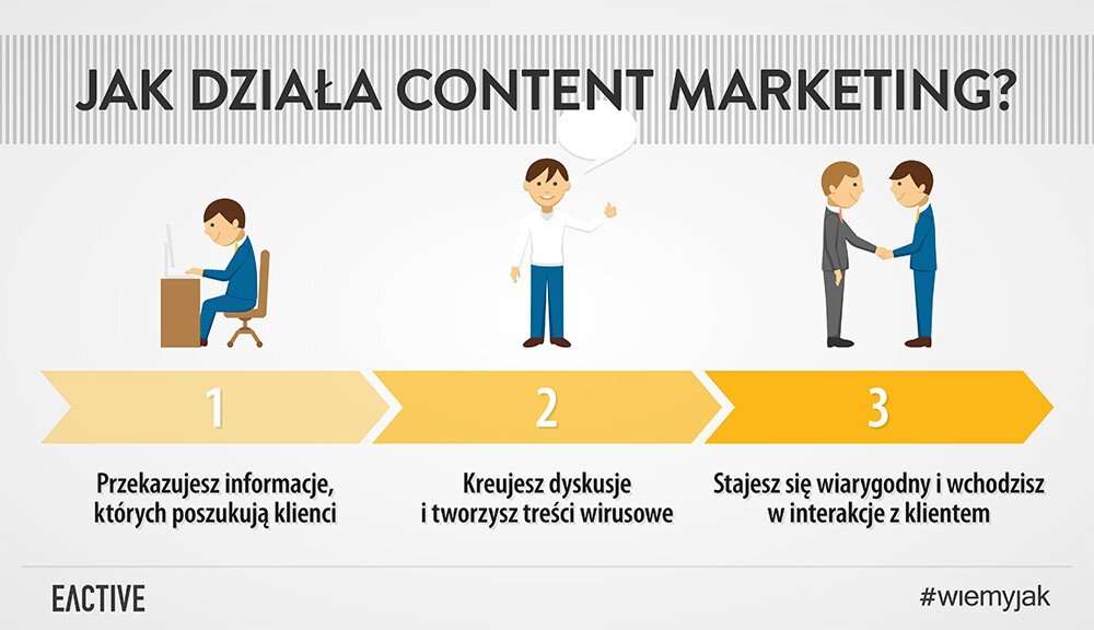działanie content marketingu