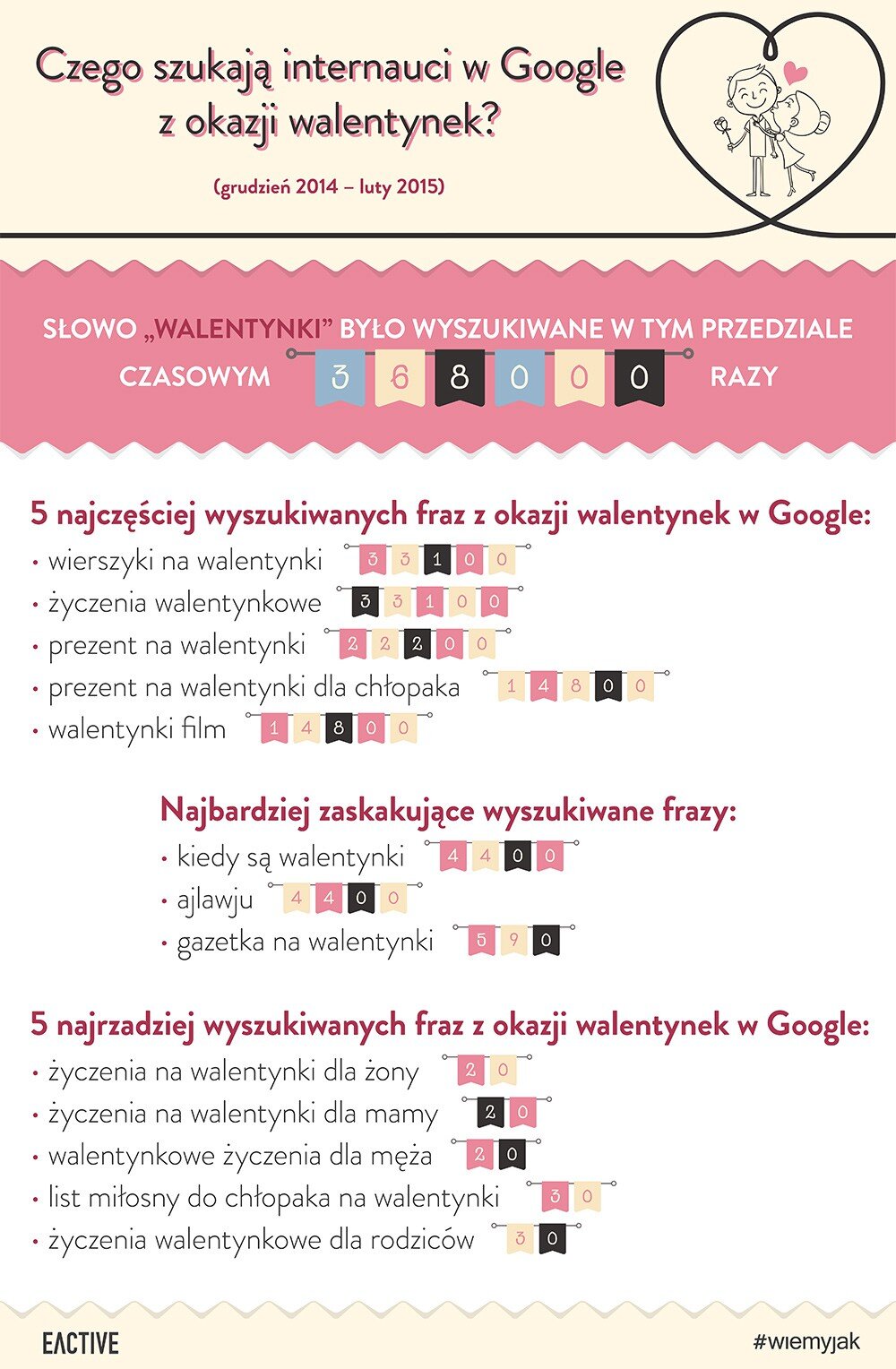 eactive_walentynki infografika