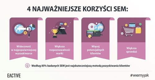 Czy marketing w wyszukiwarkach internetowych jest efektywny?