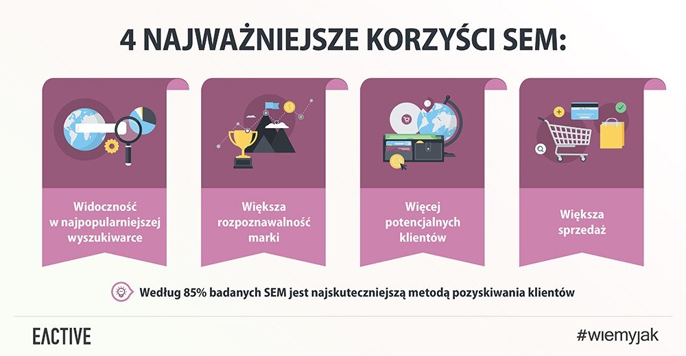 Marketing internetowy w wyszukiwarkach