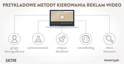 Jak dotrzeć z reklamą do wybranej grupy docelowej na YouTube? Poznaj metody kierowania reklam wideo