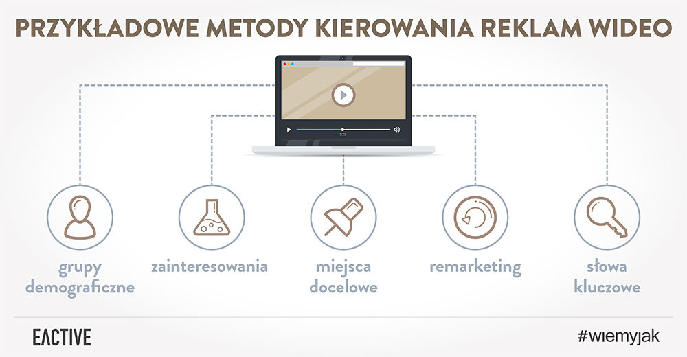 Kierowanie reklam wideo