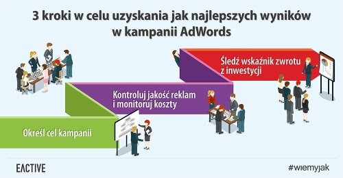 Kampanie Google AdWords – czy to się opłaca?