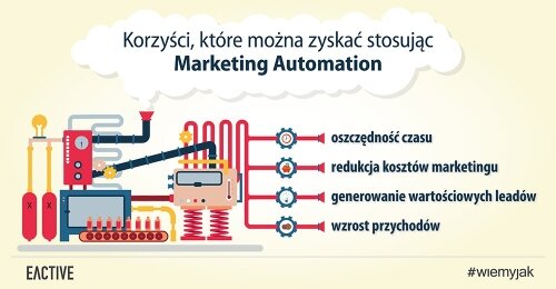 Automatyzacja marketingu to strzał w dziesiątkę?