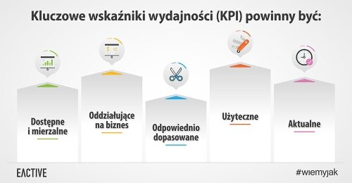 Dobierz właściwe wskaźniki KPI i zrealizuj swoje cele biznesowe!