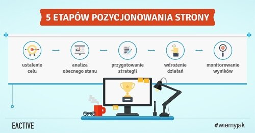 Jak pozycjonować stronę? 5 etapów pozycjonowania