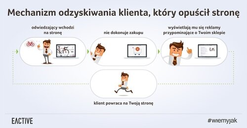 Jak odzyskać klienta, który opuścił stronę? Poznaj 4 możliwości