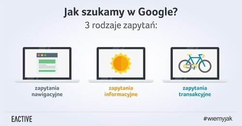 3 typy zapytań – jak szuka informacji Twój potencjalny klient?