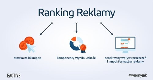 Na górze czy na dole? Sprawdź, od czego zależy pozycja reklam w AdWords