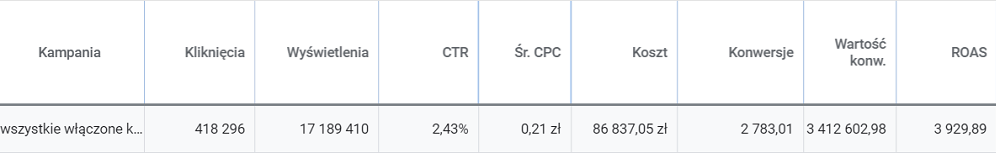 dochód z kampanii AdWords