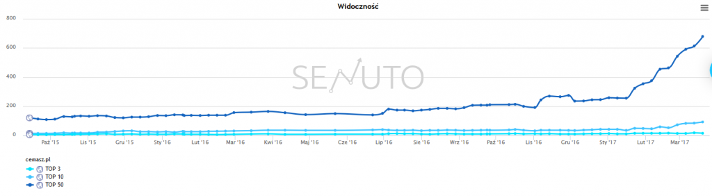 content marketing dla cemasz.pl