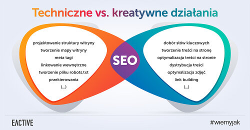 Optymalizacja strony pod Google – działania techniczne vs. kreatywne