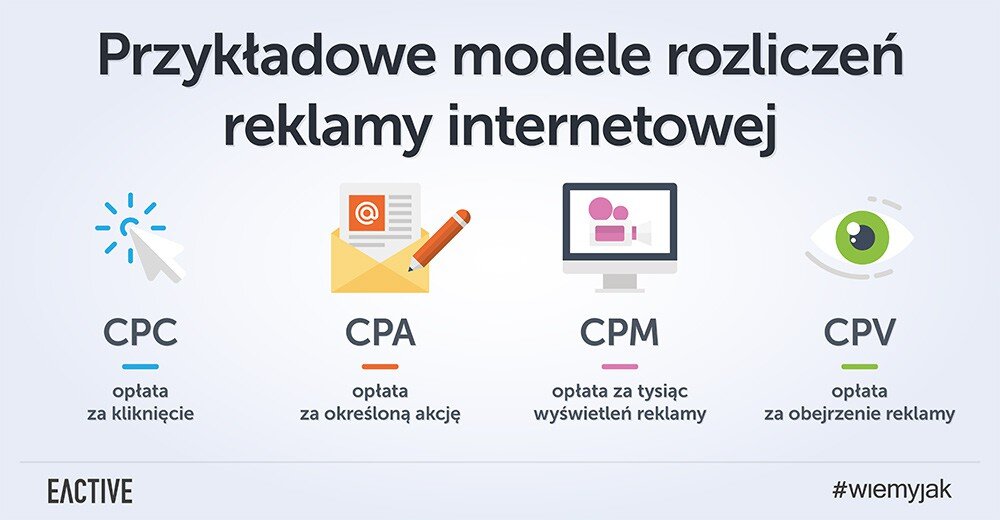 modele rozliczeń reklamy internetowej