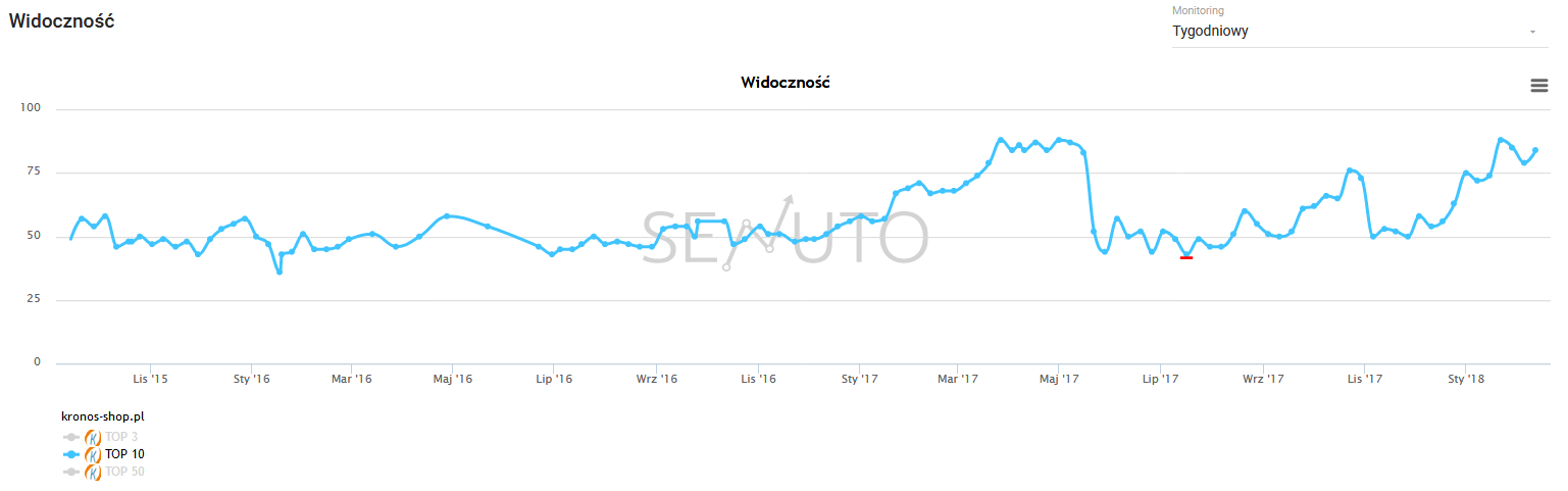 widocznosc-kronos-shop-pl-top-10