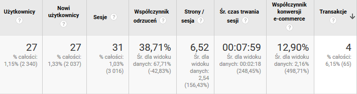 wyniki-google-analytics