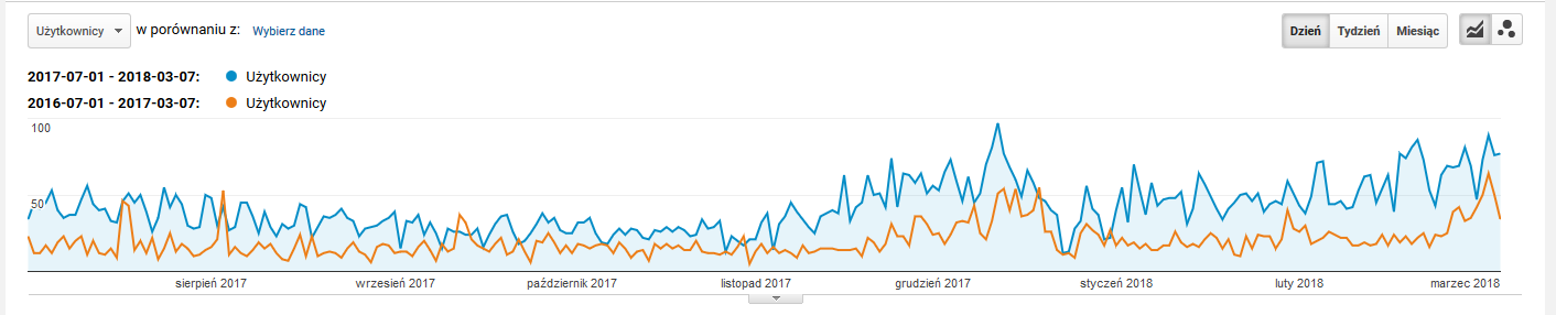 porownianie-liczby-uzytkonikow-dla-kronos-shop-pl