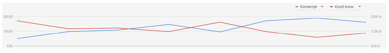 Konwersja i koszt konwersji - wykres