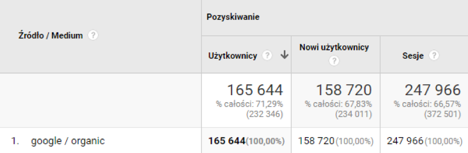Pozyskani użytkownicy z ruchu organicznego