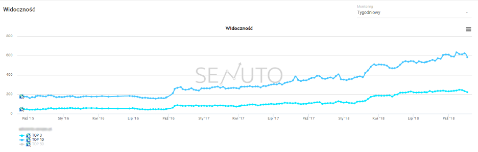 wykres wzrostu widoczności serwisu z branży szkoleniowej