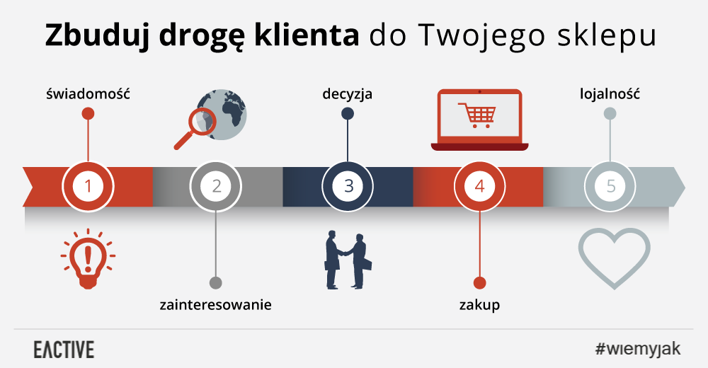 Lejek marketingowy - jak wykorzystać w zdobyciu klientów