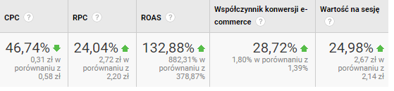 Porównanie zwrotów z nakladów na reklamę kampanii google ads