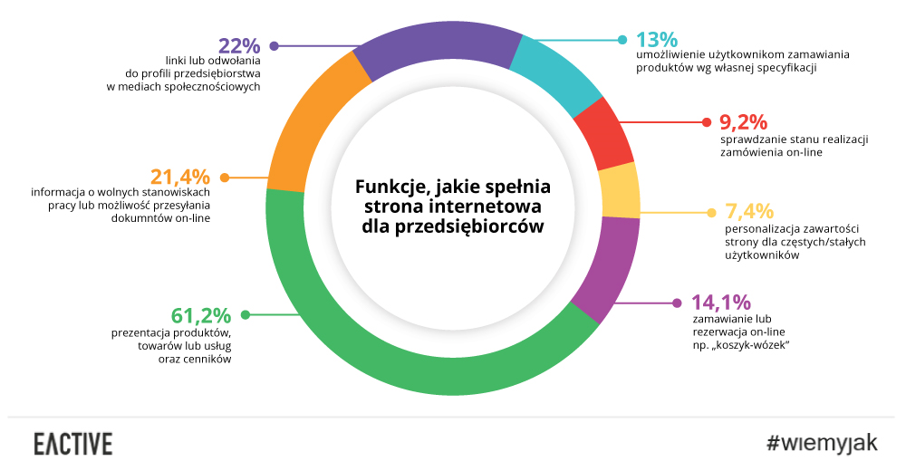 Funkcje firmowej strony internetowej