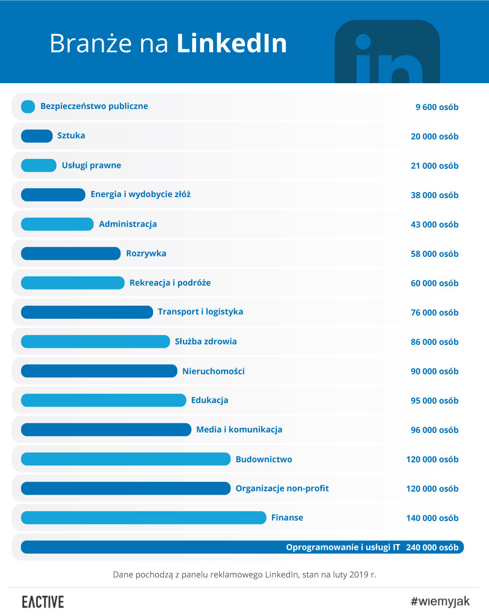 Branże na LinkedIn