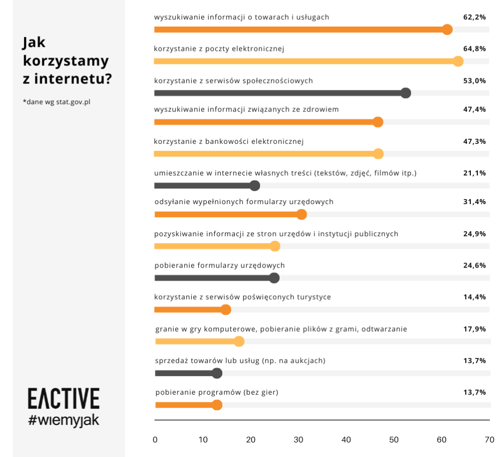 Jak korzystamy z internetu? - wykres, 2019 rok, dane GUS