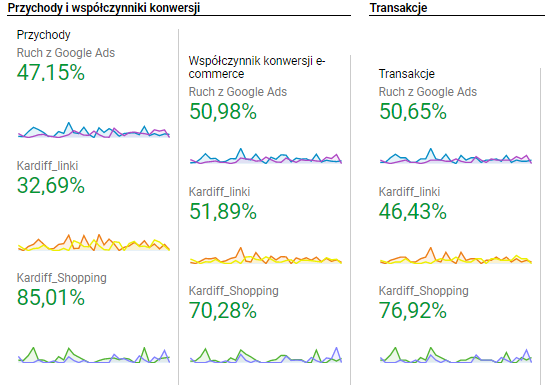 przychody-konwersja-transakcje-maj-2020-kardiff-eactive