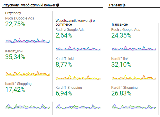 przychody-konwersja-transakcje-maj-vs-czerwiec-2020-kardiff-eactive